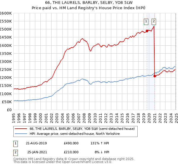 66, THE LAURELS, BARLBY, SELBY, YO8 5LW: Price paid vs HM Land Registry's House Price Index