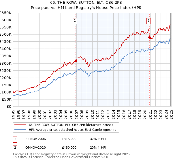 66, THE ROW, SUTTON, ELY, CB6 2PB: Price paid vs HM Land Registry's House Price Index