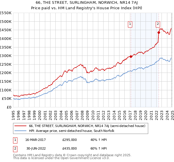 66, THE STREET, SURLINGHAM, NORWICH, NR14 7AJ: Price paid vs HM Land Registry's House Price Index