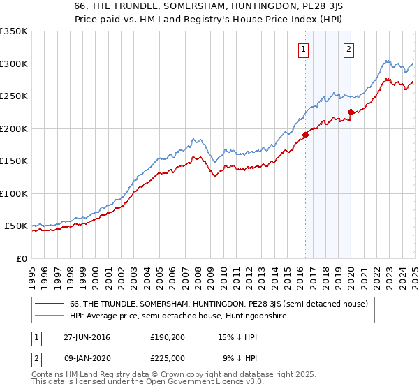 66, THE TRUNDLE, SOMERSHAM, HUNTINGDON, PE28 3JS: Price paid vs HM Land Registry's House Price Index