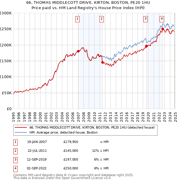 66, THOMAS MIDDLECOTT DRIVE, KIRTON, BOSTON, PE20 1HU: Price paid vs HM Land Registry's House Price Index