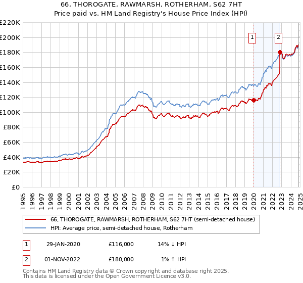 66, THOROGATE, RAWMARSH, ROTHERHAM, S62 7HT: Price paid vs HM Land Registry's House Price Index