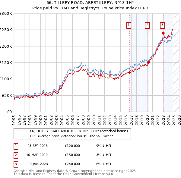 66, TILLERY ROAD, ABERTILLERY, NP13 1HY: Price paid vs HM Land Registry's House Price Index