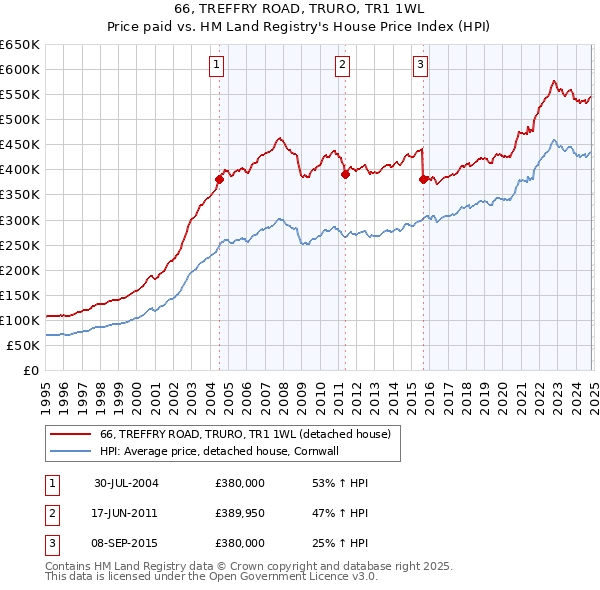 66, TREFFRY ROAD, TRURO, TR1 1WL: Price paid vs HM Land Registry's House Price Index