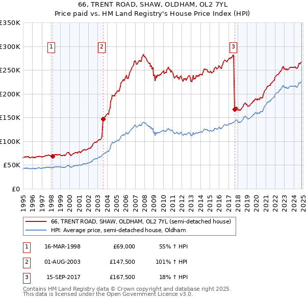 66, TRENT ROAD, SHAW, OLDHAM, OL2 7YL: Price paid vs HM Land Registry's House Price Index