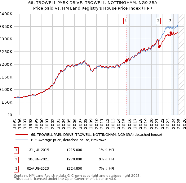 66, TROWELL PARK DRIVE, TROWELL, NOTTINGHAM, NG9 3RA: Price paid vs HM Land Registry's House Price Index