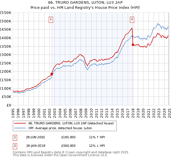 66, TRURO GARDENS, LUTON, LU3 2AP: Price paid vs HM Land Registry's House Price Index