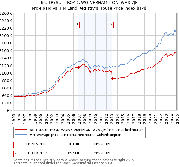 66, TRYSULL ROAD, WOLVERHAMPTON, WV3 7JF: Price paid vs HM Land Registry's House Price Index