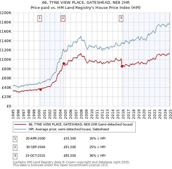 66, TYNE VIEW PLACE, GATESHEAD, NE8 2HR: Price paid vs HM Land Registry's House Price Index