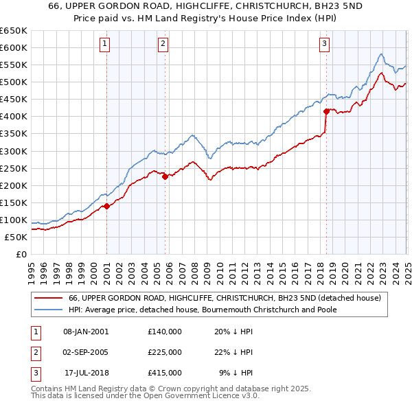 66, UPPER GORDON ROAD, HIGHCLIFFE, CHRISTCHURCH, BH23 5ND: Price paid vs HM Land Registry's House Price Index