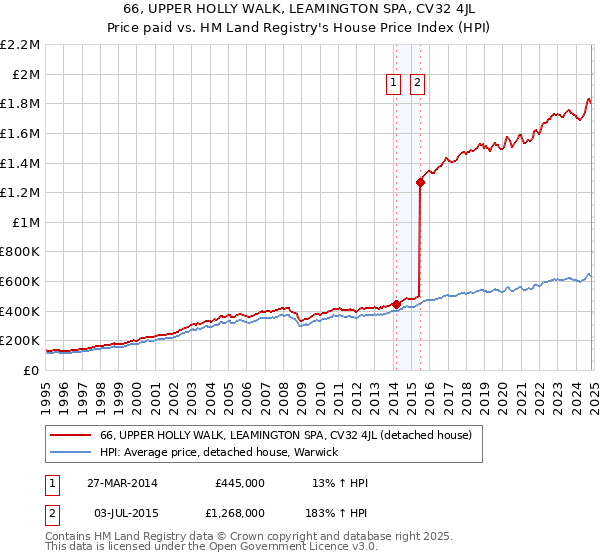 66, UPPER HOLLY WALK, LEAMINGTON SPA, CV32 4JL: Price paid vs HM Land Registry's House Price Index