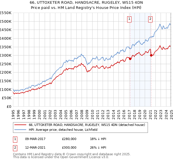 66, UTTOXETER ROAD, HANDSACRE, RUGELEY, WS15 4DN: Price paid vs HM Land Registry's House Price Index