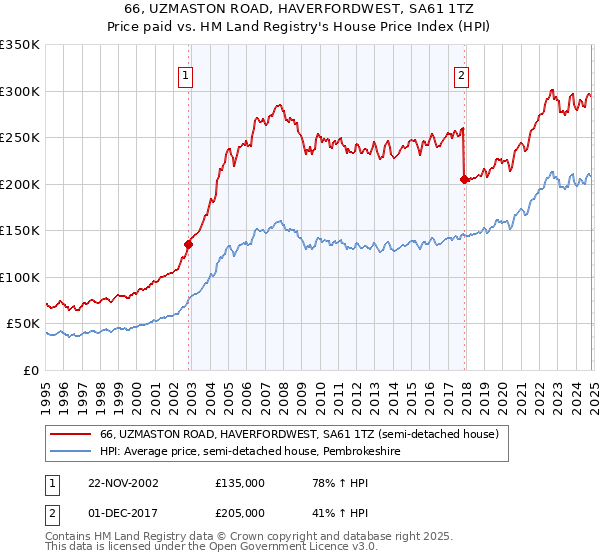 66, UZMASTON ROAD, HAVERFORDWEST, SA61 1TZ: Price paid vs HM Land Registry's House Price Index