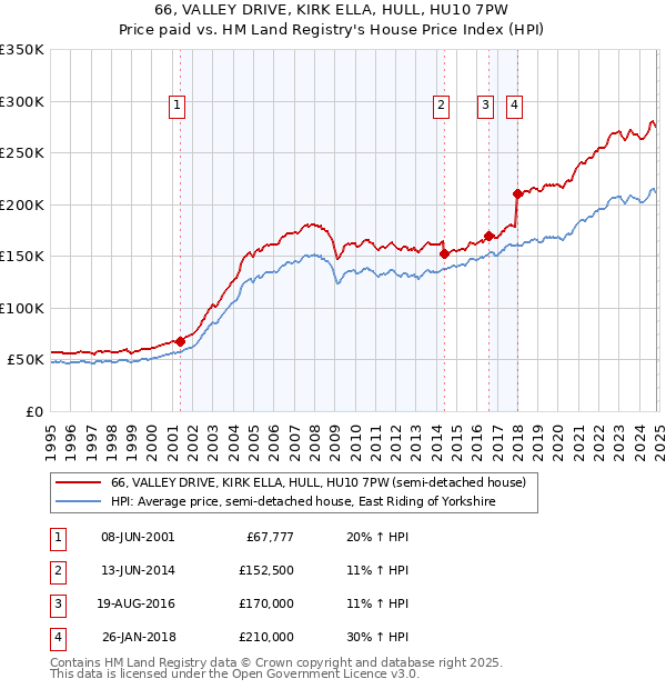 66, VALLEY DRIVE, KIRK ELLA, HULL, HU10 7PW: Price paid vs HM Land Registry's House Price Index