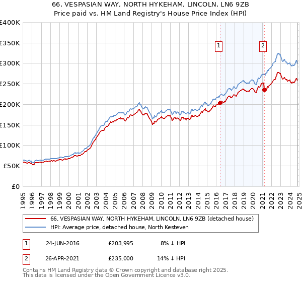 66, VESPASIAN WAY, NORTH HYKEHAM, LINCOLN, LN6 9ZB: Price paid vs HM Land Registry's House Price Index