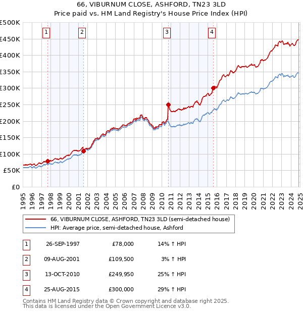 66, VIBURNUM CLOSE, ASHFORD, TN23 3LD: Price paid vs HM Land Registry's House Price Index