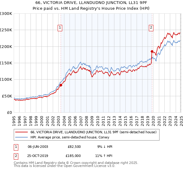 66, VICTORIA DRIVE, LLANDUDNO JUNCTION, LL31 9PF: Price paid vs HM Land Registry's House Price Index