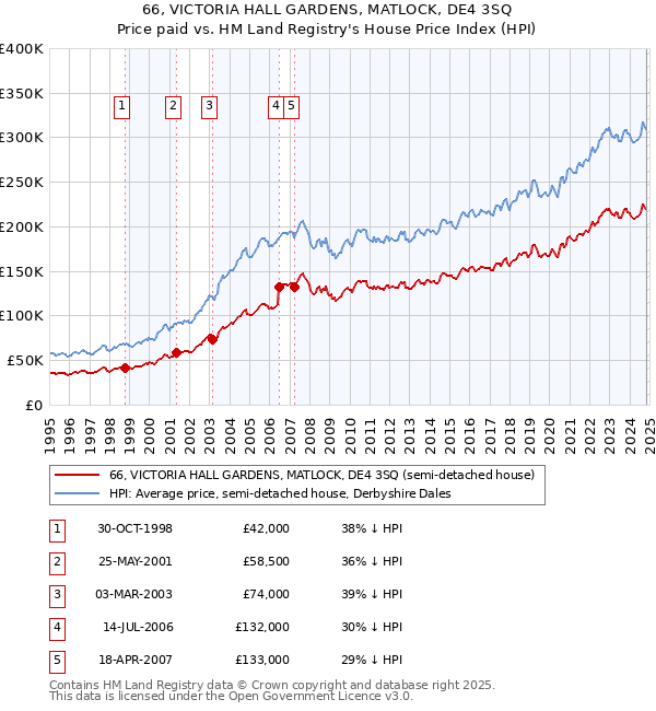 66, VICTORIA HALL GARDENS, MATLOCK, DE4 3SQ: Price paid vs HM Land Registry's House Price Index