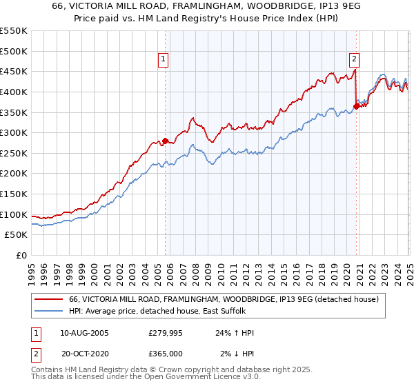 66, VICTORIA MILL ROAD, FRAMLINGHAM, WOODBRIDGE, IP13 9EG: Price paid vs HM Land Registry's House Price Index