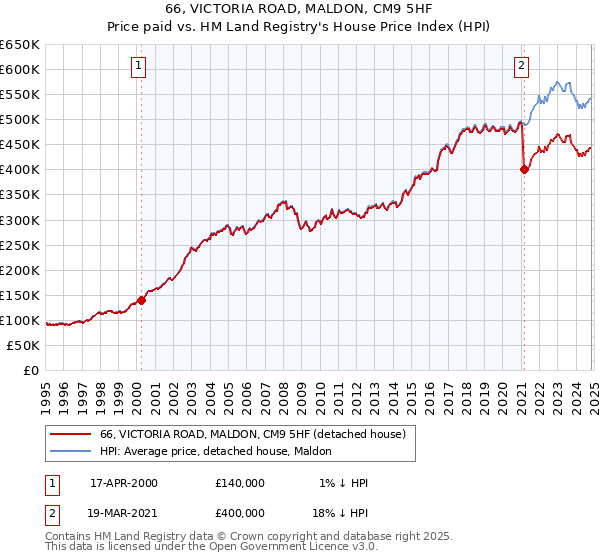 66, VICTORIA ROAD, MALDON, CM9 5HF: Price paid vs HM Land Registry's House Price Index