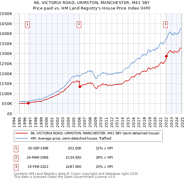 66, VICTORIA ROAD, URMSTON, MANCHESTER, M41 5BY: Price paid vs HM Land Registry's House Price Index