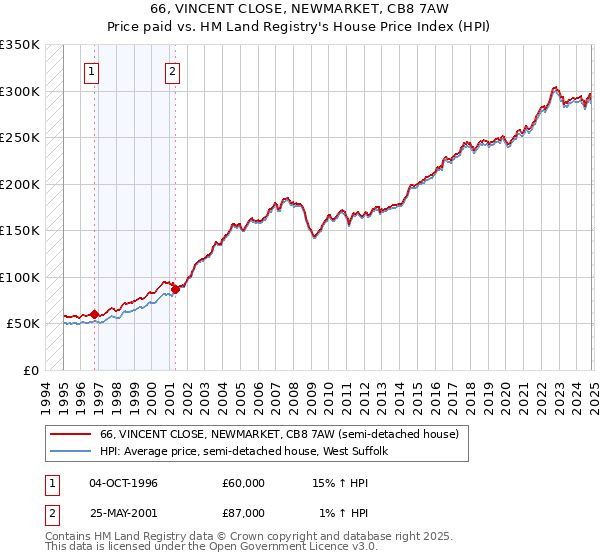 66, VINCENT CLOSE, NEWMARKET, CB8 7AW: Price paid vs HM Land Registry's House Price Index