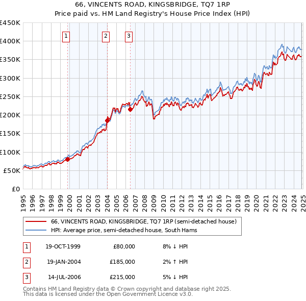 66, VINCENTS ROAD, KINGSBRIDGE, TQ7 1RP: Price paid vs HM Land Registry's House Price Index