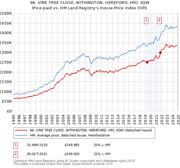 66, VINE TREE CLOSE, WITHINGTON, HEREFORD, HR1 3QW: Price paid vs HM Land Registry's House Price Index