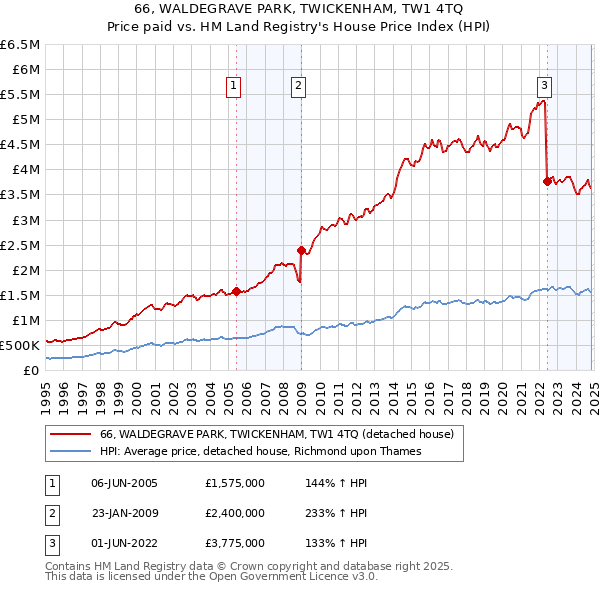 66, WALDEGRAVE PARK, TWICKENHAM, TW1 4TQ: Price paid vs HM Land Registry's House Price Index