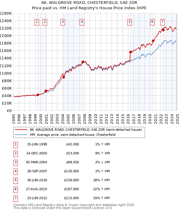 66, WALGROVE ROAD, CHESTERFIELD, S40 2DR: Price paid vs HM Land Registry's House Price Index