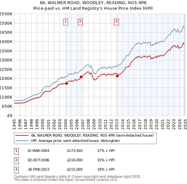 66, WALMER ROAD, WOODLEY, READING, RG5 4PN: Price paid vs HM Land Registry's House Price Index