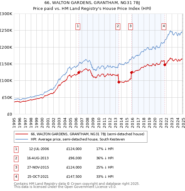 66, WALTON GARDENS, GRANTHAM, NG31 7BJ: Price paid vs HM Land Registry's House Price Index