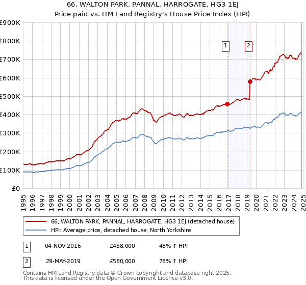 66, WALTON PARK, PANNAL, HARROGATE, HG3 1EJ: Price paid vs HM Land Registry's House Price Index