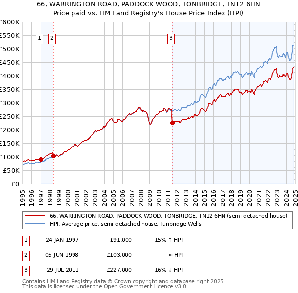 66, WARRINGTON ROAD, PADDOCK WOOD, TONBRIDGE, TN12 6HN: Price paid vs HM Land Registry's House Price Index