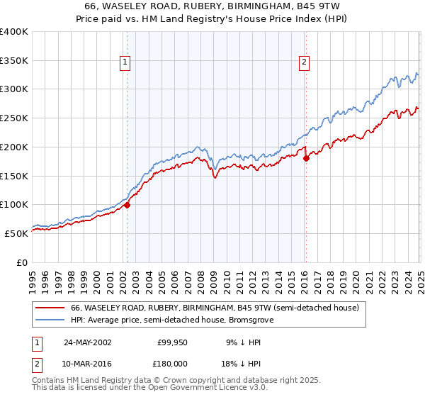 66, WASELEY ROAD, RUBERY, BIRMINGHAM, B45 9TW: Price paid vs HM Land Registry's House Price Index