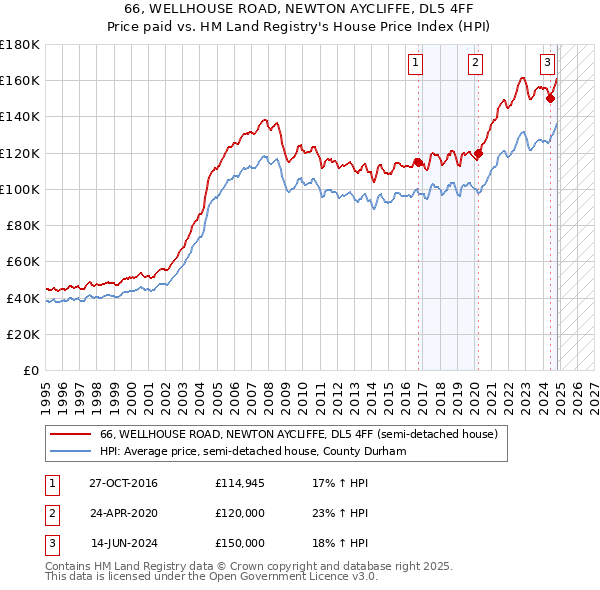 66, WELLHOUSE ROAD, NEWTON AYCLIFFE, DL5 4FF: Price paid vs HM Land Registry's House Price Index