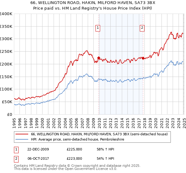 66, WELLINGTON ROAD, HAKIN, MILFORD HAVEN, SA73 3BX: Price paid vs HM Land Registry's House Price Index