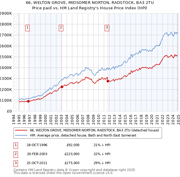 66, WELTON GROVE, MIDSOMER NORTON, RADSTOCK, BA3 2TU: Price paid vs HM Land Registry's House Price Index