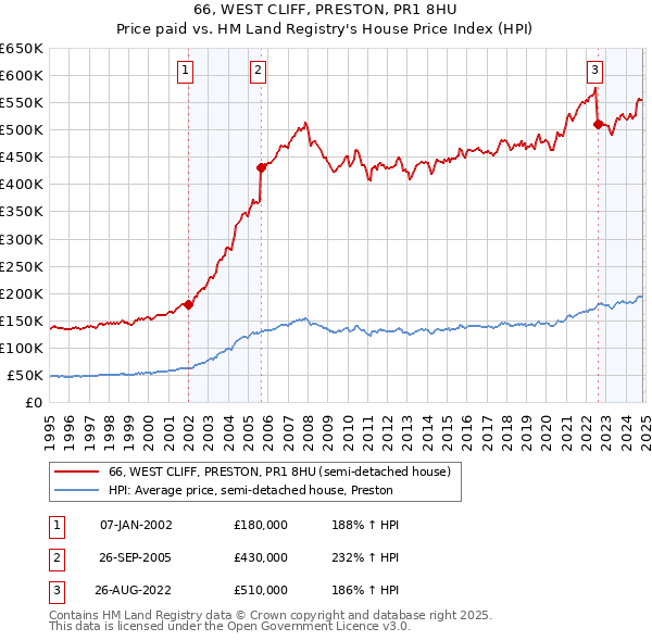 66, WEST CLIFF, PRESTON, PR1 8HU: Price paid vs HM Land Registry's House Price Index