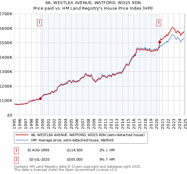 66, WESTLEA AVENUE, WATFORD, WD25 9DN: Price paid vs HM Land Registry's House Price Index