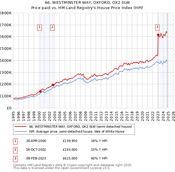 66, WESTMINSTER WAY, OXFORD, OX2 0LW: Price paid vs HM Land Registry's House Price Index