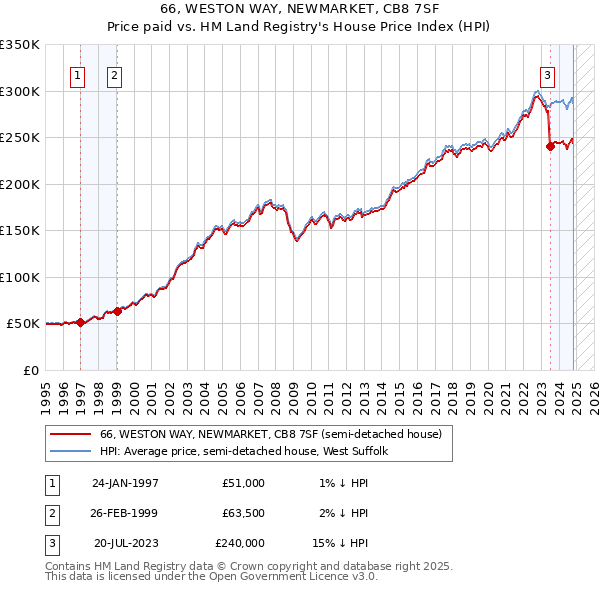 66, WESTON WAY, NEWMARKET, CB8 7SF: Price paid vs HM Land Registry's House Price Index