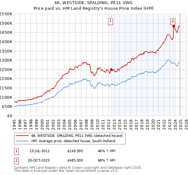 66, WESTSIDE, SPALDING, PE11 3WG: Price paid vs HM Land Registry's House Price Index