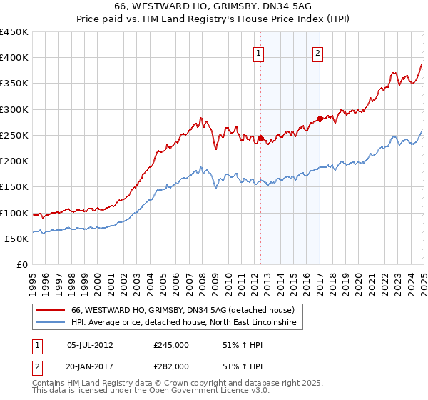 66, WESTWARD HO, GRIMSBY, DN34 5AG: Price paid vs HM Land Registry's House Price Index