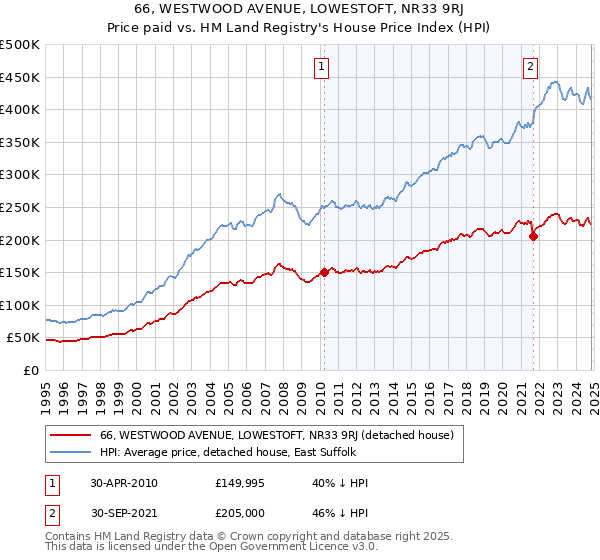 66, WESTWOOD AVENUE, LOWESTOFT, NR33 9RJ: Price paid vs HM Land Registry's House Price Index