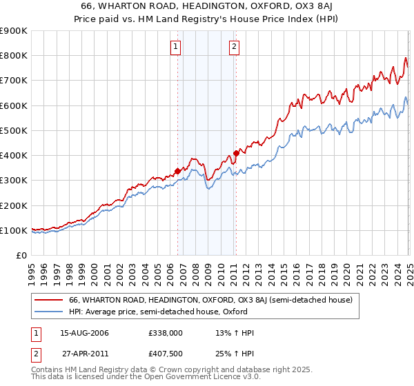 66, WHARTON ROAD, HEADINGTON, OXFORD, OX3 8AJ: Price paid vs HM Land Registry's House Price Index