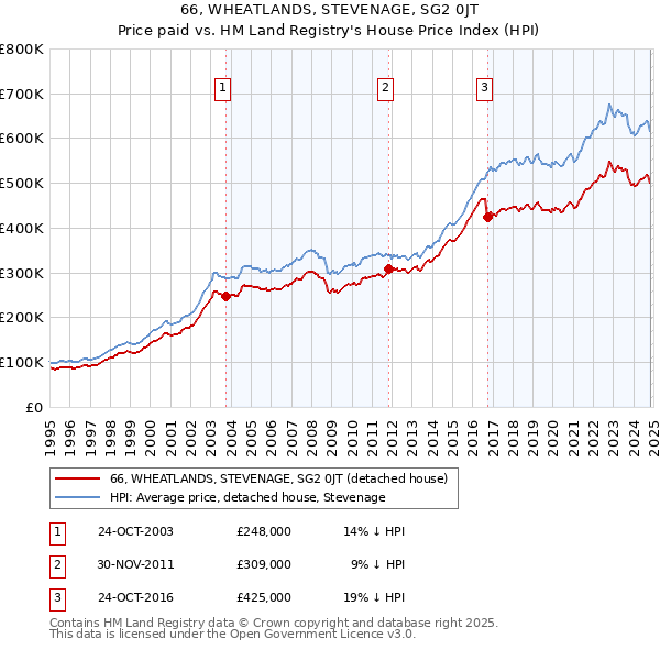 66, WHEATLANDS, STEVENAGE, SG2 0JT: Price paid vs HM Land Registry's House Price Index