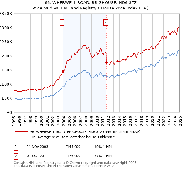 66, WHERWELL ROAD, BRIGHOUSE, HD6 3TZ: Price paid vs HM Land Registry's House Price Index