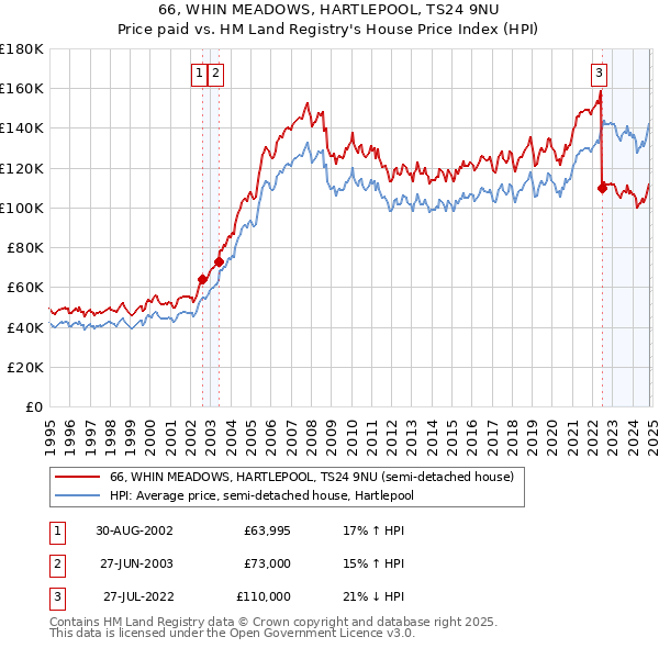 66, WHIN MEADOWS, HARTLEPOOL, TS24 9NU: Price paid vs HM Land Registry's House Price Index