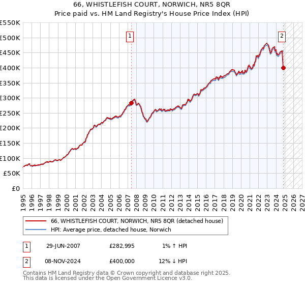 66, WHISTLEFISH COURT, NORWICH, NR5 8QR: Price paid vs HM Land Registry's House Price Index